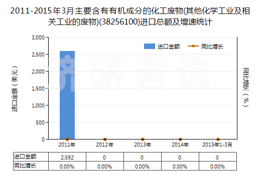 2011-2015年3月主要含有有機(jī)成分的化工廢物(其他化學(xué)工業(yè)及相關(guān)工業(yè)的廢物)(38256100)進(jìn)口總額及增速統(tǒng)計(jì) 2011-2015年3月主要含有有機(jī)成分的化工廢物(其他化學(xué)工業(yè)及相關(guān)工業(yè)的廢物)(38256100)進(jìn)口總額及增速統(tǒng)計(jì)
